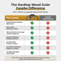 12 Ft. X 16 Ft. Double Roof Hardtop Wood Grain Aluminum Patio Gazebo with Netting and Gray Curtains — Comparison